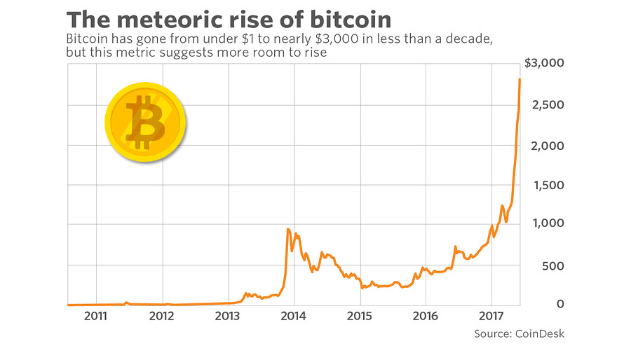 1 bitcoin in usd in 2010